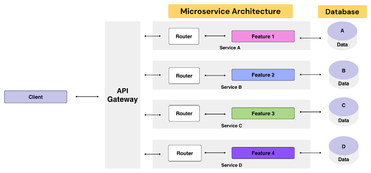 Advantages Of Using Microservices In Node Js Advantages Of Using Microservices In Node Js